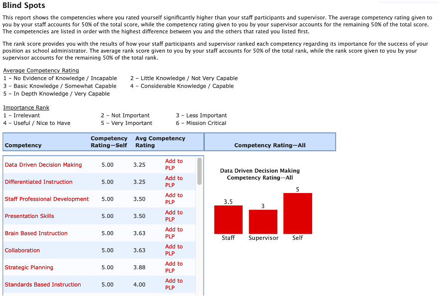 image of Leadership Assessment