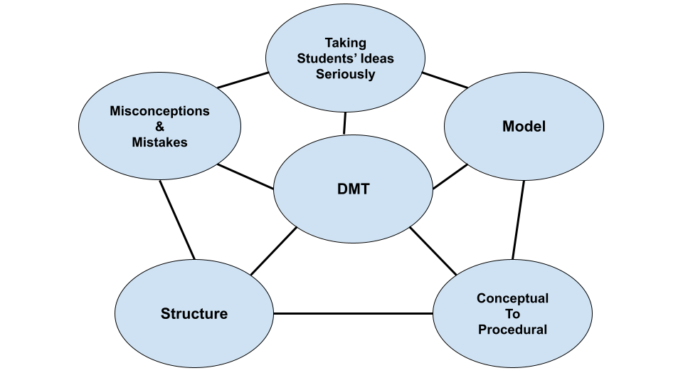 The Five Core Practices of DMTI