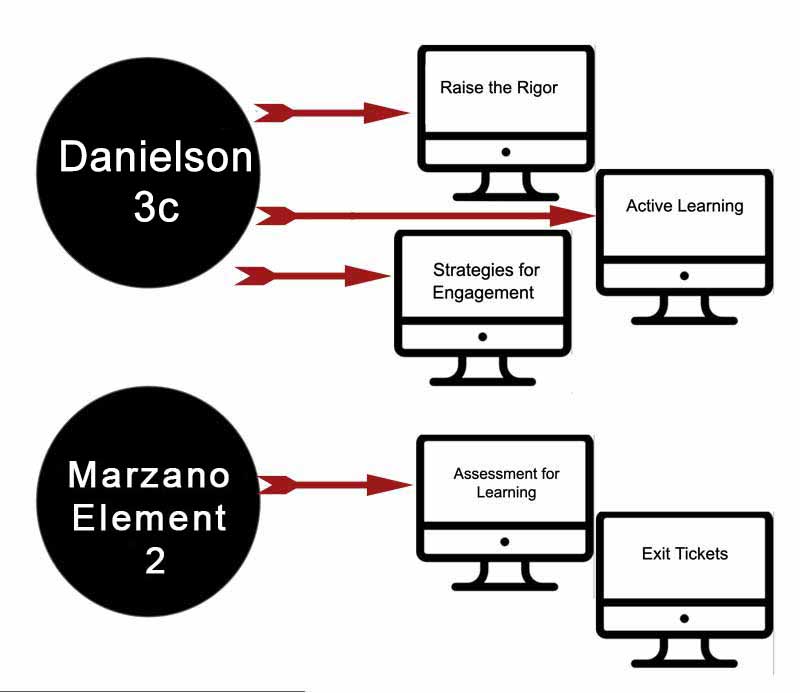 Aligned with most teacher evaluation systems